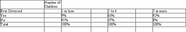 What conclusion(s) can you make from the following cross tabulation?   A) Having more children increases the divorce rate. B) Getting divorced makes a couple have more children. C) The more children a person has the more likely s/he is to be divorced. D) All of the above can be correctly concluded from the cross-tabulation. E) None of the above can be concluded from the cross-tabulation.