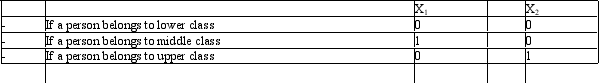 Consider the regression equation Y = 5 + 16X<sub>1</sub> + 38X<sub>2</sub> relating annual expenditures on a particular product Y to X<sub>1</sub> and X<sub>2</sub>,where   Which of the following is FALSE? The equation suggests A) An upper class person could be expected on the average to spend $38 per year more than a lower class person on the product. B) A middle class person could be expected on the average to spend $16 more per year on the product than a lower class person. C) A lower class person could be expected on the average to spend $5 per year on the product. D) An upper class person could be expected on the average to spend $22 more per year on the product than a middle class person. E) An upper class person could be expected on the average to spend $38 per year on the product.