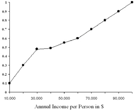 Exhibit 19.1   Refer to Exhibit 19.1.$50,000 represents the ____ in the figure above. A) median. B) sixtieth percentile. C) third quartile. D) seventieth percentile. E) None of the above.