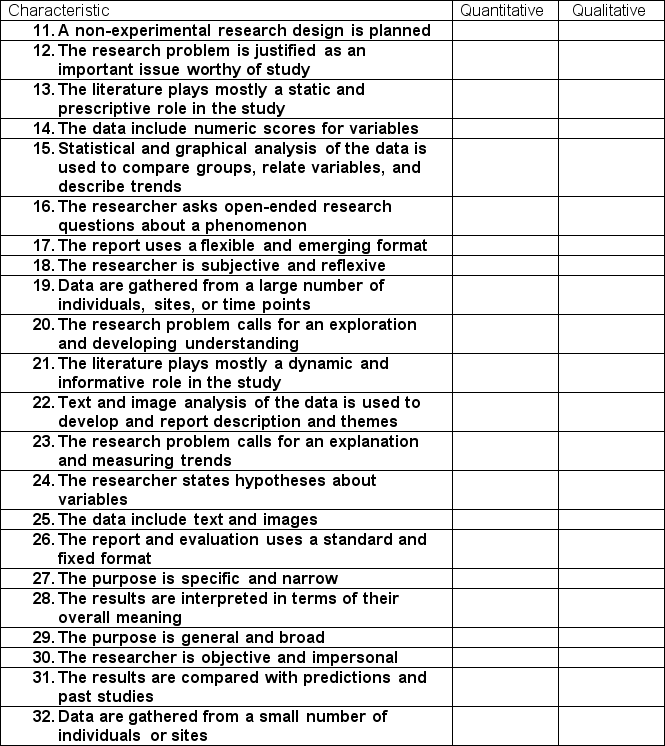 For each of the following statements, indicate whether it is a characteristic more applicable to quantitative or qualitative research or both. Place an  X  in the appropriate columns).   