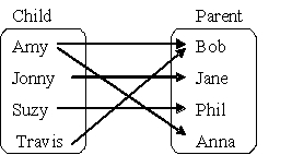Determine whether the mapping represents a function or nonfunction. If a nonfunction, explain how the definition of a function is violated.   A)  Function. B)  Not a function. Amy is paired with two parents. C)  Not a function. Two children are paired with Bob. D)  Not a function. Some parents are paired with only one child.