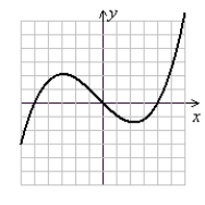Determine whether the relation represents a function or nonfunction. If a nonfunction, explain how the definition of a function is violated.   (Gridlines are spaced one unit apart.)