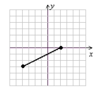Determine whether the relation represents a function or nonfunction, then determine the domain and range of the relation.   (Gridlines are spaced one unit apart.)