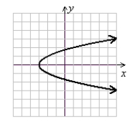 Determine whether the relation represents a function or nonfunction, then determine the domain and range.   (Gridlines are spaced one unit apart.)  A)  Function     B)  Not a function     C)  Function     D)  Not a function    