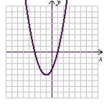  Use the following to answer questions : A quadratic graph is shown. Assume required features have integer values. f(x)  = x<sup>2</sup> + 2x - 3   (Gridlines are spaced one unit apart.)  -Determine the domain. A)  x  \in  [-3, 1] B)  x  \in  (-4, ?)  C)  x  \in  [-4, ?)  D)  x  \in  (-?, ?)  