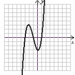 Use the following to answer questions : A cubic graph is shown. Assume required features have integer values. f(x) = x<sup>3</sup> + 3x<sup>2</sup> - x - 3   (Gridlines are spaced one unit apart.) -Determine the domain and range.