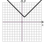Match each equation (a-f) to its graph (I-VI). a.   b.   c.   d. r(x) = x + 2 e. h(x) = x<sup>3</sup> - 2x<sup>2</sup> + 2x - 1 f.   I.   II.   III.   IV.   V.   VI.   (Gridlines on each graph are spaced one unit apart.)