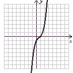 Match each equation (a-f) to its graph (I-VI). a.   b.   c.   d. r(x) = x + 2 e. h(x) = x<sup>3</sup> - 2x<sup>2</sup> + 2x - 1 f.   I.   II.   III.   IV.   V.   VI.   (Gridlines on each graph are spaced one unit apart.)