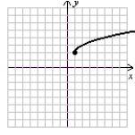 Match each equation (a-f) to its graph (I-VI). a.   b.   c.   d. r(x) = x + 2 e. h(x) = x<sup>3</sup> - 2x<sup>2</sup> + 2x - 1 f.   I.   II.   III.   IV.   V.   VI.   (Gridlines on each graph are spaced one unit apart.)
