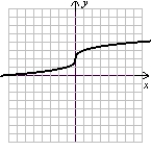 Match each equation (a-f) to its graph (I-VI). a.   b.   c.   d. r(x) = x + 2 e. h(x) = x<sup>3</sup> - 2x<sup>2</sup> + 2x - 1 f.   I.   II.   III.   IV.   V.   VI.   (Gridlines on each graph are spaced one unit apart.)