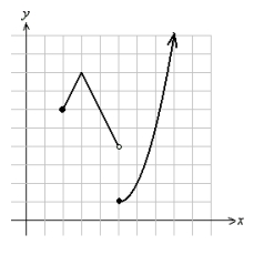 Use the following to answer questions : Y<sub>1</sub> = -2|x - 3| + 8 Y<sub>2</sub> = (x - 5) <sup>2</sup> + 1   (Gridlines are spaced one unit apart.)  -Use the correct notation to write the functions as a single piecewise-defined function. State the effective domain for each piece by inspecting the graph. A)    B)    C)    D)   