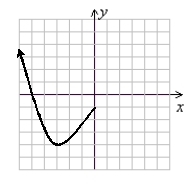 The following function is known to be even. Complete the graph using symmetry.   (Gridlines are spaced one unit apart.)