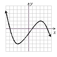Use the following to answer questions :     (Gridlines are spaced one unit apart.)  -Determine the location of any max or min value(s) . A)  max: (-5, 4) ; min: (-3, -4)  B)  max: (3, 2) ; min: (-3, -4)  C)  max: (-3, -4) ; min: (3, 2)  D)  max: none; min: none