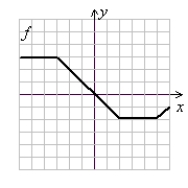 Use the following to answer questions :     (Gridlines on each graph are spaced one unit apart.) -Find (f ∙ g)(3).