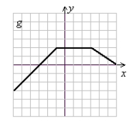 Use the following to answer questions :     (Gridlines on each graph are spaced one unit apart.) -Find (f ∙ g)(3).
