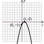 Determine the equation of the function shown.   A)  f(x)  = -x<sup>2</sup> + 1 B)  f(x)  = -x<sup>2</sup> - 1 C)  f(x)  = -(x + 1) <sup>2</sup> D)  f(x)  = -(x - 1) <sup>2</sup>