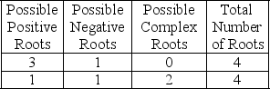 <strong>Use the following to answer questions : p(x) = x<sup>4</sup> - 5x<sup>3</sup> + 5x<sup>2</sup> + 5x - 6 Apply Descartes's rule of signs to count the possible number of positive, negative, and complex roots (organize a table).</strong> A) B) C) D)