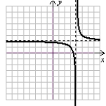  Use the following to answer questions :   (Gridlines are spaced one unit apart.)  -State the range of the function. A)  y  \in  (-?, -4)   \cup   (-4, ?)  B)  y  \in  (-?, 4)   \cup   (4, ?)  C)  y  \in  (-?, -2)   \cup   (-2, ?)  D)  y  \in  (-?, 2)   \cup   (2, ?)  