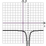 Use the following to answer questions :   (Gridlines are spaced one unit apart.)  -State the domain of the function. A)  x  \in  (-?, -2)   \cup   (-2, ?)  B)  x  \in  (-?, 2)   \cup   (2, ?)  C)  x  \in  (-?, -3)   \cup   (-3, ?)  D)  x  \in  (-?, 3)   \cup   (3, ?)  