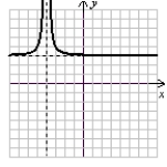Use the following to answer questions :   (Gridlines are spaced one unit apart.)  -State the equations of the horizontal and vertical asymptotes. A)  y = 4, x = -3 B)  y = -4, x = 3 C)  y = -3, x = 4 D)  y = 3, x = -4