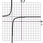 Use the following to answer questions :   (Gridlines are spaced one unit apart.)  -State the equations of the horizontal and vertical asymptotes. A)  y = -4, x = 2 B)  y = 4, x = -2 C)  y = 2, x = -4 D)  y = -2, x = 4