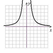 Determine whether the graph is that of a one-to-one function. If not, give an example of how the definition of one-to-oneness is violated.   (Gridlines are spaced one unit apart.)