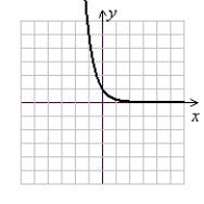 decreasing (Gridlines are spaced one unit apart.)