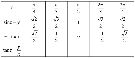 Use the values for sin t and cos t to complete the table.  