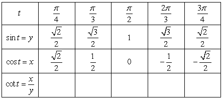 Use the values for sin t and cos t to complete the table.  