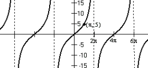 Find the equation of the graph, given it is of the form y = A tan(Bt) .   A)    B)    C)    D)   