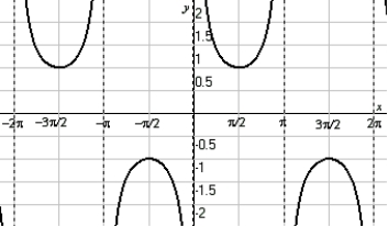 Use the following to answer questions : The graph of y = csc(x) is shown below. Draw the horizontal line y = -1.5.   -Find the principal root of the equation. Answer in the exact form.  
