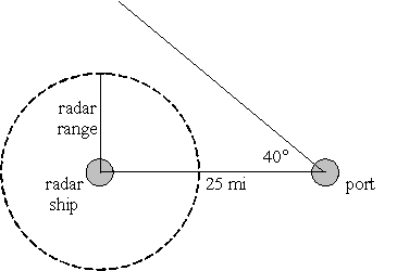 Use the following to answer questions : A radar ship is 25.0 miles off shore from a major port when a large fleet of ships leaves the port at the 40.0° angle shown.   -If the maximum range of the ship's radar is 16.0 miles, will the departing fleet be detected? A)  yes B)  no