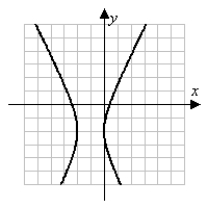 For the graph given, state (a) the location of the vertices (b) the equation of the transverse axis (c) the location of the center (d) the equation of the conjugate axis Assume all coordinates are lattice points.   (Gridlines are spaced one unit apart.)