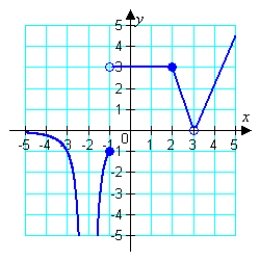 Use the graphs of f and g to evaluate the limits necessary to complete the calculation. If the computation is not possible, state why. f (x)  g (x)        A)  not possible,   does not exist B)  not possible,   does not exist C)  0 D)  4