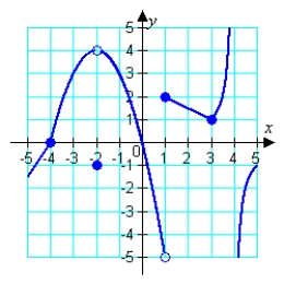 Use the graphs of f and g to evaluate the limits necessary to complete the calculation. If the computation is not possible, state why. f (x)  g (x)        A)  not possible,   does not exist B)  not possible,   does not exist C)  0 D)  4