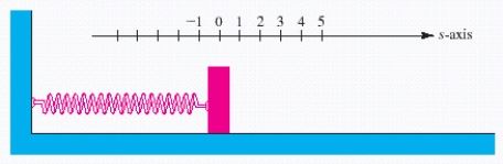  A mass on a smooth tabletop is attached to a spring, as shown in the figure. The coordinate system has been chosen so that the equilibrium position of the mass corresponds to  s = 0  . Assume that the simple harmonic motion is described by the equation  s = 5 \cos \left( \frac { \pi t } { 3 } \right)   , where s is in centimeters and t is in seconds. Determine which table describes the s-coordinate of the mass at each of the following times:  t =  0 sec, 0.5 sec, 1 sec, and 2 sec. (One of these coordinates will involve a radical sign; for this case, use a calculator and round the final answer to two decimal places.)    A)   \begin{array} { | c | c | }  \hline \text { time (sec)  } & \text { s-coordinate(cm)  } \\ \hline 0 & 5 \\ \hline 0.5 & 4.33 \\ \hline 1 & 2.5 \\ \hline 2 & 2.5 \\ \hline \end{array}  B)   \begin{array} { | c | c | }  \hline \text { time (sec)  } & \text { s-coordinate(cm)  } \\ \hline 0 & - 2.5 \\ \hline 0.5 & 4.33 \\ \hline 1 & 2.5 \\ \hline 2 & 5 \\ \hline \end{array}  C)   \begin{array} { | c | c | }  \hline \text { time (sec)  } & \text { s-coordinate(cm)  } \\ \hline 0 & 5 \\ \hline 0.5 & 4.33 \\ \hline 1 & 2.5 \\ \hline 2 & - 2.5 \\ \hline \end{array}  D)   \begin{array} { | c | c | }  \hline \text { time (sec)  } & \text { s-coordinate(cm)  } \\ \hline 0 & 2.5 \\ \hline 0.5 & 4.33 \\ \hline 1 & 5 \\ \hline 2 & - 2.5 \\ \hline \end{array}  E)   \begin{array} { | c | c | }  \hline \text { time (sec)  } & \text { s-coordinate(cm)  } \\ \hline 0 & 5 \\ \hline 0.5 & 2.5 \\ \hline 1 & 4.33 \\ \hline 2 & - 2.5 \\ \hline \end{array}