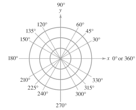  Refer to the figure, which shows all of the angles from  0 ^ { \circ }  to  360 ^ { \circ }  that are multiples of  30 ^ { \circ }  or  45 ^ { \circ }  .   Relabel the angles in Quadrant III and IV using radian measure. A)   \begin{array} { | c | c | c | c | c | c | }  \hline 210 ^ { \circ } & 225 ^ { \circ } & 240 ^ { \circ } & 300 ^ { \circ } & 315 ^ { \circ } & 330 ^ { \circ } \\ \hline \frac { 3 \pi } { 4 } & \frac { 2 \pi } { 5 } & \frac { 4 \pi } { 7 } & \frac { \pi } { 4 } & \frac { 2 \pi } { 3 } & \frac { 5 \pi } { 2 } \\ \hline \end{array}  B)   \begin{array} { | c | c | c | c | c | c | }  \hline 210 ^ { \circ } & 225 ^ { \circ } & 240 ^ { \circ } & 300 ^ { \circ } & 315 ^ { \circ } & 330 ^ { \circ } \\ \hline \frac { 9 \pi } { 4 } & \frac { 7 \pi } { 4 } & \frac { 5 \pi } { 6 } & \frac { 10 \pi } { 3 } & \frac { 11 \pi } { 4 } & \frac { 11 \pi } { 6 } \\ \hline \end{array}  C)   \begin{array} { | c | c | c | c | c | c | }  \hline 210 ^ { \circ } & 225 ^ { \circ } & 240 ^ { \circ } & 300 ^ { \circ } & 315 ^ { \circ } & 330 ^ { \circ } \\ \hline \frac { 7 \pi } { 6 } & \frac { \pi } { 3 } & \frac { \pi } { 5 } & \frac { 2 \pi } { 3 } & \frac { 3 \pi } { 7 } & \frac { 3 \pi } { 2 } \\ \hline \end{array}  D)   \begin{array} { | c | c | c | c | c | c | }  \hline 210 ^ { \circ } & 225 ^ { \circ } & 240 ^ { \circ } & 300 ^ { \circ } & 315 ^ { \circ } & 330 ^ { \circ } \\ \hline \frac { \pi } { 6 } & \frac { \pi } { 4 } & \frac { \pi } { 3 } & \frac { 2 \pi } { 3 } & \frac { 3 \pi } { 4 } & \frac { 5 \pi } { 6 } \\ \hline \end{array}  E)   \begin{array} { | c | c | c | c | c | c | }  \hline 210 ^ { \circ } & 225 ^ { \circ } & 240 ^ { \circ } & 300 ^ { \circ } & 315 ^ { \circ } & 330 ^ { \circ } \\ \hline \frac { 7 \pi } { 6 } & \frac { 5 \pi } { 4 } & \frac { 4 \pi } { 3 } & \frac { 5 \pi } { 3 } & \frac { 7 \pi } { 4 } & \frac { 11 \pi } { 6 } \\ \hline \end{array}