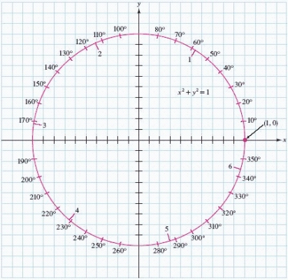  Use the figure to approximate the trigonometric values to within successive tenths. Then use a calculator to compute the values to the nearest hundredth.  \cos 3  and  \sin 3    A)   \begin{array} { | c | c | c | }  \hline & \text { Approximate } & \text { Calculator } \\ \hline \cos 3 & 0.9 < \cos 3 < 1 & 0.99 \\ \hline \sin 3 & - 0.2 < \sin 3 < - 0.1 & - 0.14 \\ \hline \end{array}  B)   \begin{array} { | c | c | c | }  \hline & \text { Approximate } & \text { Calculator } \\ \hline \cos 3 & 0.1 < \cos 3 < 0.2 & 0.14 \\ \hline \sin 3 & - 1 < \sin 3 < - 0.9 & - 0.99 \\ \hline \end{array}  C)   \begin{array} { | c | c | c | }  \hline & \text { Approximate } & \text { Calculator } \\ \hline \cos 3 & 0.9 < \cos 3 < 1 & 0.99 \\ \hline \sin 3 & 0.1 < \sin 3 < 0.2 & 0.14 \\ \hline \end{array}  D)   \begin{array} { | c | c | c | }  \hline & \text { Approximate } & \text { Calculator } \\ \hline \cos 3 & - 0.2 < \cos 3 < - 0.1 & - 0.14 \\ \hline \sin 3 & 0.9 < \sin 3 < 1 & 0.99 \\ \hline \end{array}  E)   \begin{array} { | c | c | c | }  \hline & \text { Approximate } & \text { Calculator } \\ \hline \cos 3 & - 1 < \cos 3 < - 0.9 & - 0.99 \\ \hline \sin 3 & 0.1 < \sin 3 < 0.2 & 0.14 \\ \hline \end{array}