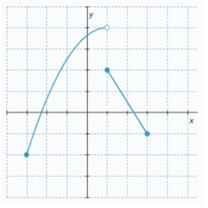  Specify the domain and range of the given function. (The axes are marked in one-unit intervals.)    A)  domain:  [ - 2,4 )   ; range:  [ - 3,3 ]  B)  domain:  [ - 3,1 )  \cup ( 1,3 ]  ; range:  [ - 2,4 ]  C)  domain:  [ - 3,3 ]  ; range:  [ - 2,4 )   D)  domain:  [ - 3,3 ]  ; range:  [ - 2 , - 1 )   E)  domain:  [ - 3,1 )  \cup ( 1,3 ]  ; range:  [ - 2,4 ) 