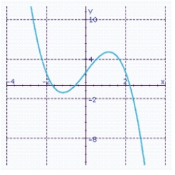 Assume that the accompanying viewing rectangle shows the essential features of the graph of f(x)  = -x<sup> 3 </sup>+ 4x+ 2. Use a graphing utility to estimate to the nearest hundredth the coordinates of the turning points.   f(x)  = -x<sup> 3 </sup>+ 4x+ 2 [- 4, 4, 2] by [- 12, 12, 6] A)  (- 1.14, - 1.08) ,(1.14, 5.08)  B)  (- 1.14, - 1.09) ,(1.14, 5.09)  C)  (- 1.15, - 1.07) ,(1.15, 5.07)  D)  (- 1.15, - 1.08) ,(1.15, 5.08)  E)  (- 1.16, - 1.08) ,(1.16, 5.08) 