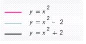  Using the results in the table, graph the functions y = x<sup> 2 </sup>, y = x<sup> 2 </sup> - 2, and y = x<sup> 2 </sup> + 2 on the same set of axes. x X<sup> 2 </sup> X<sup> 2 </sup> - 2 X<sup> 2 </sup> + 2 0 0 -2 2  \pm  1 1 -1 3  \pm  2 4 2 6  \pm  3 9 7 11   A)    B)    C)    D)    E)    