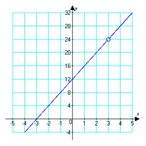  Use the graph to find  \lim _ { x \rightarrow 3 } \frac { 4 x ^ { 2 } - 36 } { x - 3 }    A)  24 B)  <font face= symbol ></font> C)  0 D)  12 E)  limit does not exist 
