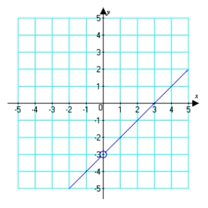  Use the graph to determine  \lim _ { x \rightarrow 0 } \frac { x ^ { 2 } - 3 x } { x }  (if it exists) .   A)  0 B)  3 C)  -3 D)  limit does not exist E)  6 