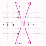  Select the answer that represents the hyperbola as well as its eccentricity, center and values of  a  ,  b  and  c  .  r = \frac { 5 } { 2 + 6 \cos \theta }  A)    Eccentricity:  3  Center:  \left( \frac { 15 } { 16 } , 0 \right)    a = \frac { 5 } { 16 } , b = \frac { 5 \sqrt { 2 } } { 8 } , c = \frac { 15 } { 16 }  B)    Eccentricity:  3  Center:  \left( - \frac { 15 } { 16 } , 0 \right)    a = \frac { 5 } { 16 } , b = \frac { 5 \sqrt { 2 } } { 8 } , c = \frac { 15 } { 16 }  C)    Eccentricity:  3  Center:  \left( \frac { 1 } { 2 } , 0 \right)    a = \frac { 1 } { 6 } , b = \frac { \sqrt { 2 } } { 3 } , c = \frac { 1 } { 2 }  D)    Eccentricity:  3  Center:  \left( - \frac { 1 } { 2 } , 0 \right)    a = \frac { 1 } { 6 } , b = \frac { \sqrt { 2 } } { 3 } , c = \frac { 1 } { 2 }  E)    Eccentricity:  3  Center:  \left( \frac { 15 } { 16 } , 0 \right)    a = \frac { 1 } { 6 } , b = \frac { \sqrt { 2 } } { 3 } , c = \frac { 1 } { 2 }