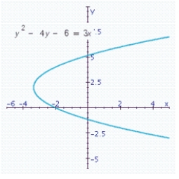 Use a calculator to determine all x-intercepts and all y-intercept accurate to two decimal places.   A)  x-intercept: - 2.00; y-intercept: - 0.86 B)  x-intercepts: 1.46, 5.16; y-intercept: - 2.00 C)  x-intercept: 2.00; y-intercepts: 1.16, - 4.16 D)  x-intercept: - 2.00; y-intercepts: - 1.16, 5.16 E)  x-intercepts: 0, - 2.00; y-intercept: - 1.46
