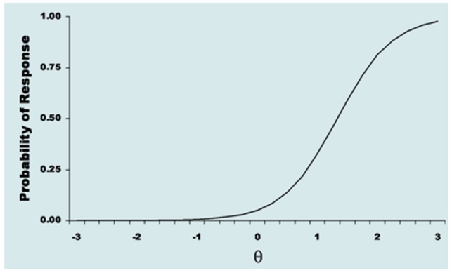 Looking at the item-characteristic curve (below) ,a reasonable conclusion about the performance of the item illustrated would be that   A)  as theta increases, the probability of a response scored correct increases. B)  as theta decreases, the probability of a response scored correct increases. C)  as theta increases, the probability of a response scored correct decreases. D)  None of these