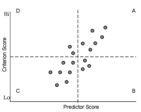 With reference to this graph (below) what is the miss rate?   A)  3/10 = 0.30 B)  5/13 = 0.38 C)  5/18 = 0.28 D)  10/18 = 0.56