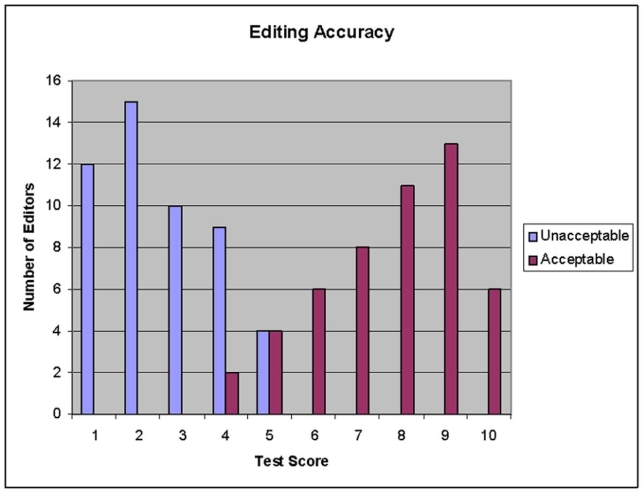The administrative office for a large newspaper wants to improve accuracy of employees in the copy editing office.A short test of copy editing knowledge is developed and given to 100 existing copy editors.The current copy editors are divided into two groups: (a) those whose performance was rated as acceptable on the most recent performance review,and,(b) those whose performance was rated as unacceptable.Results are presented in graphed form (below) .   Based on this graph and the information in your text,what score should be chosen as the cut score on the copy editing knowledge test in order to best predict who will be an acceptable or unacceptable copy editor? A)  4 B)  5 C)  6 D)  7