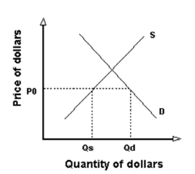 (a)Why is the supply of dollars upward sloping? Why is the demand for dollars downward sloping? (b)Given the private supply and demand for the dollar shown below,if the government wants to keep the exchange rate value of the dollar at P<sub>0</sub> by intervening in the exchange market,what must it do? (c)How does this action show up on the balance of payments account? (d)At an exchange rate of P<sub>0</sub>,does the country have a balance of payments surplus or deficit? Or is it in balance?   