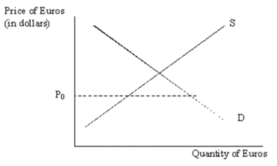 Consider the following diagram showing supply and demand for euros in Germany:    If the price of euro is currently $P<sub>0</sub>,what does this tell us about the balance of payments?